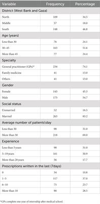 Palestinian physicians’ self-reported practice regarding antibiotic use for upper respiratory tract infections in primary healthcare